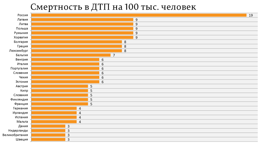 Топ 10 причин дтп