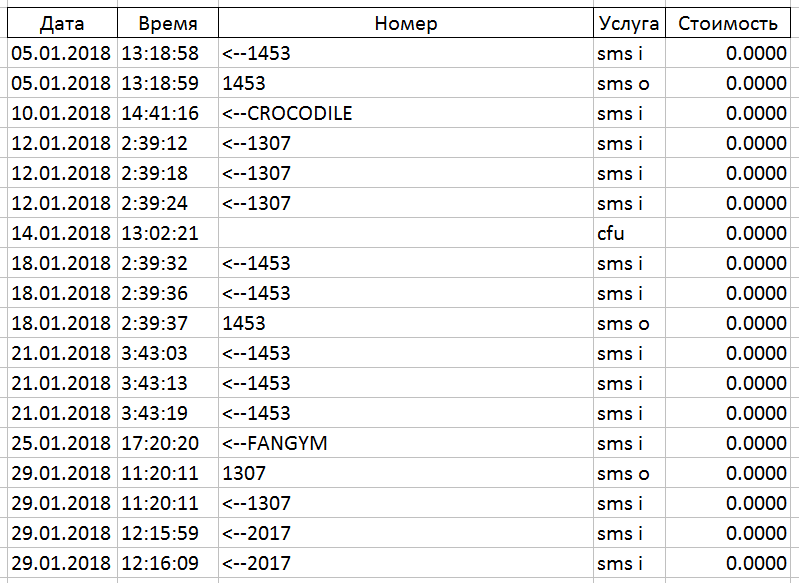 Как проверить перечень подключенных услуг на номере