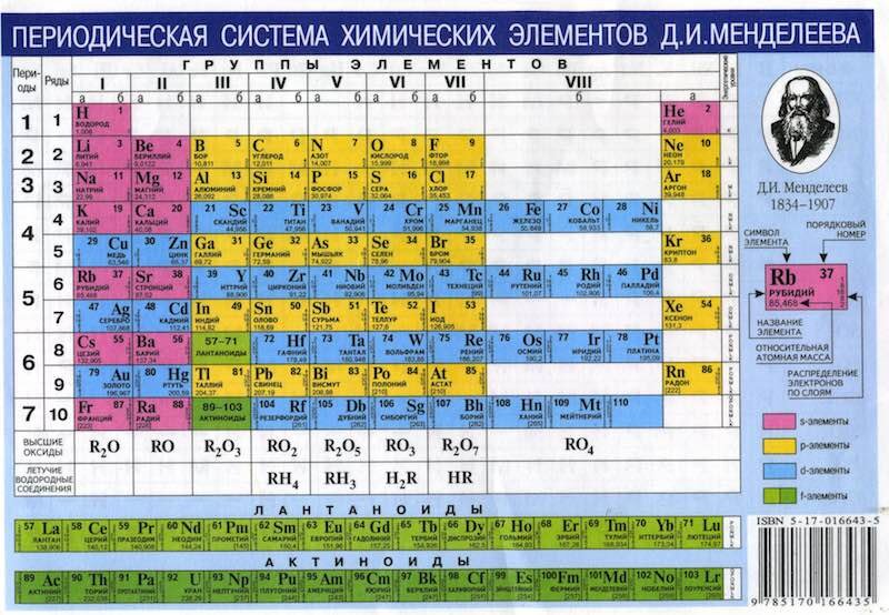 7 элементов в таблице Менделеева, которые здравому смыслу не оставляют ни единого шанса