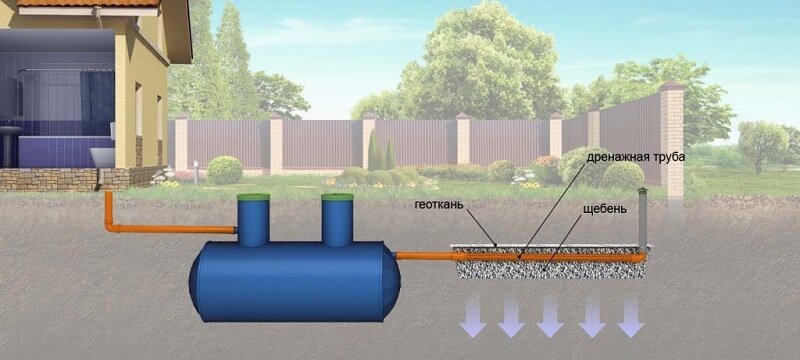 Септик своими руками без откачки