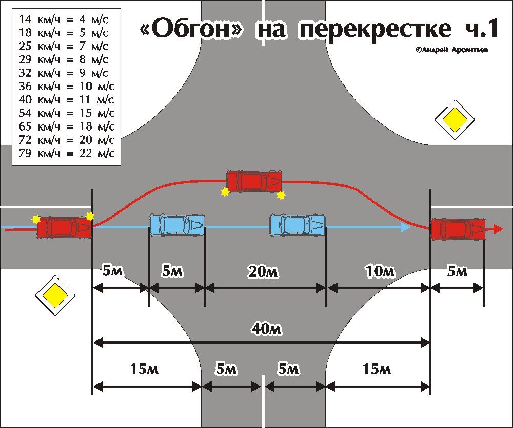 разрешен ли обгон на двухполосном перекрестке. разрешается ли обгон на перекрестках. перекресток обгон схема. разрешен ли обгон на перекрестках. разрешен ли обгон на двухполосном перекрестке.