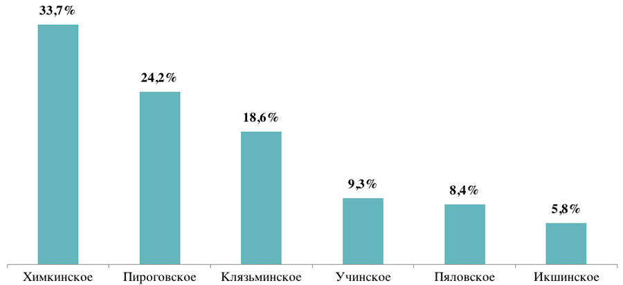 
Распределение объема предложения у водохранилищ Подмосковья