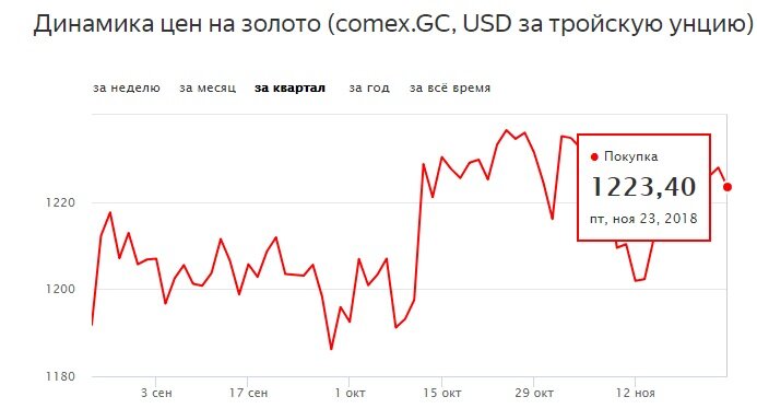 Курс золота мдф