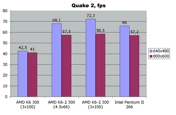Сравнение процессоров AMD K6, K6-2, Intel Pentium 2 в игре Quake 2. 