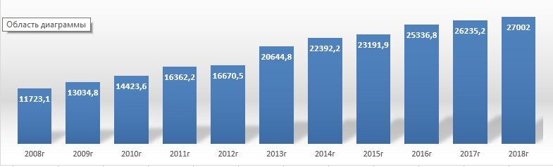 Средняя заработная плата за 10 лет. 2008-2018 годы