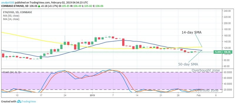 Ethereum теперь близок к уровню $100, и поскольку быки в настоящее время выглядят слабыми, медведи могут опустить цену. Трейдерам рекомендуется дождаться сильного движения и только затем входить на рынок.