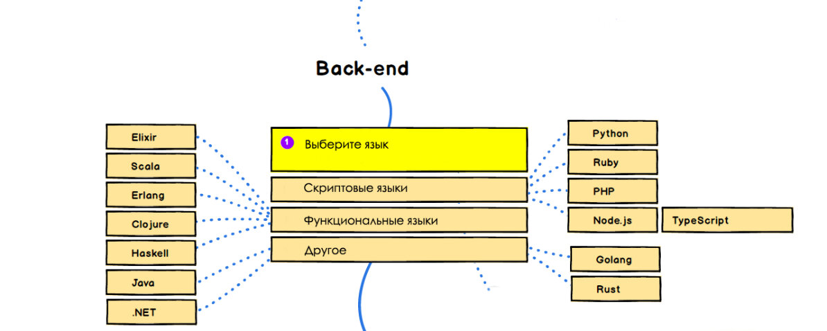 Карта развития php разработчика