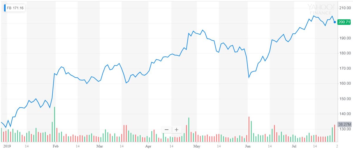 Стоимость акций Facebook