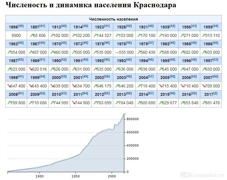 Официальные данные