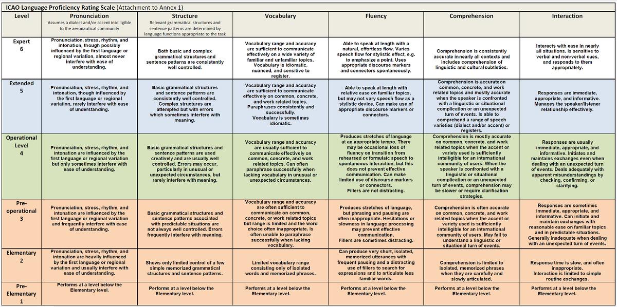 Iv какой уровень. Шкала ИКАО английский. ICAO английский уровни. 4 Уровень английского по ИКАО. Уровень английского по шкале ИКАО.