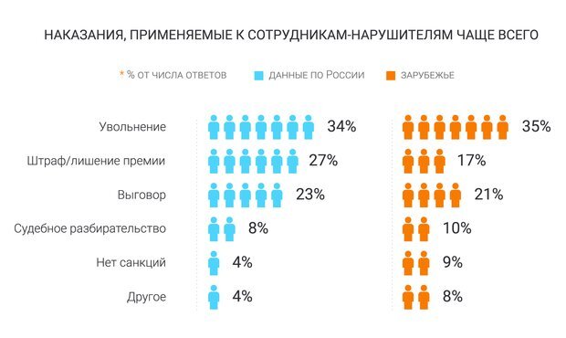 Выдержка из исследования «СёрчИнформ» «Уровень информационной безопасности в российских компаниях за 2018 год»