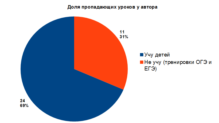 Тренировки, апробации, ОГЭ, ЕГЭ - красным