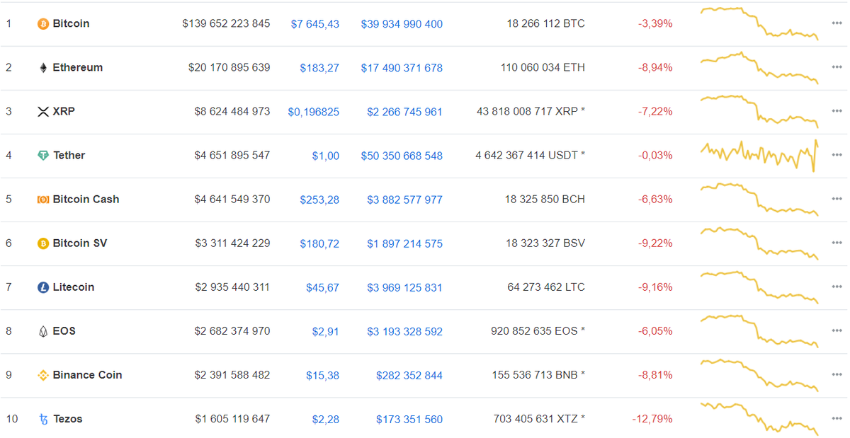 Данные: CoinMarketCap