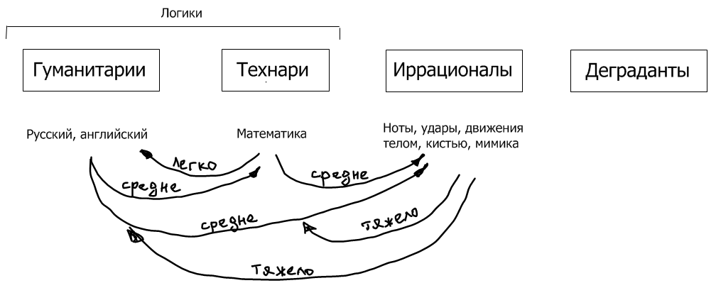 Тест на технаря или гуманитария