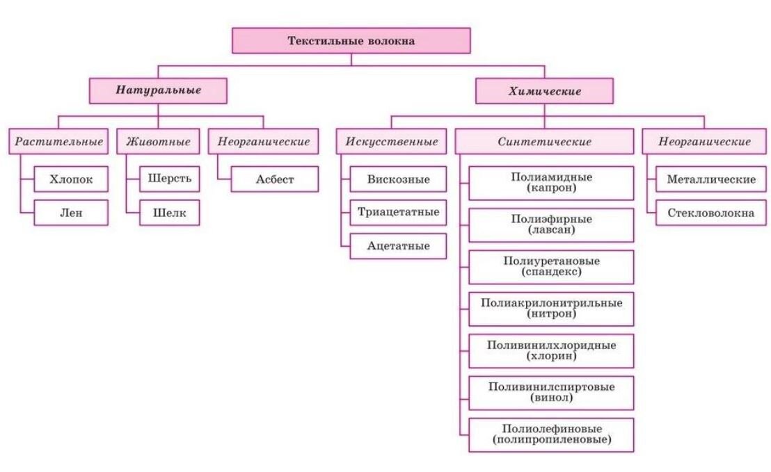 Волокна виды схема