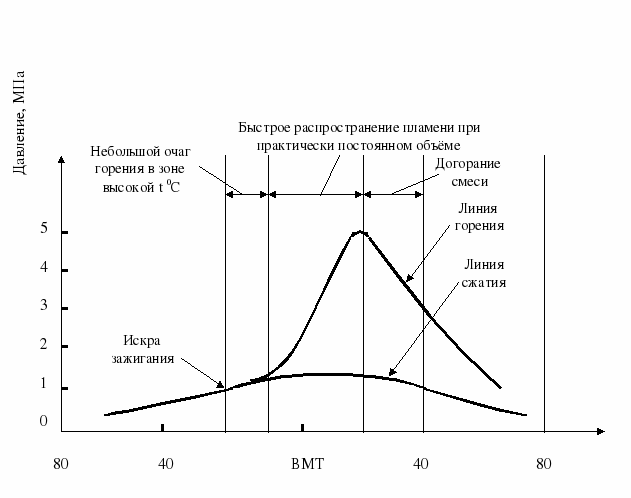 Диаграмма сгорания топлива. Диаграмма горения топлива в ДВС. График горения топлива. Скорость горения ТОПЛИВОВОЗДУШНОЙ смеси от давления. Скорость горения дизельного топлива в цилиндре.