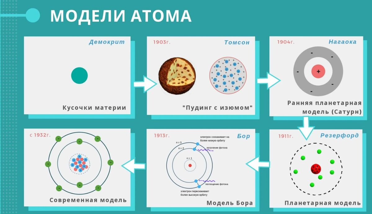 Тайны атомного мира: почему электроны решают всё? | Craft Journal | Дзен