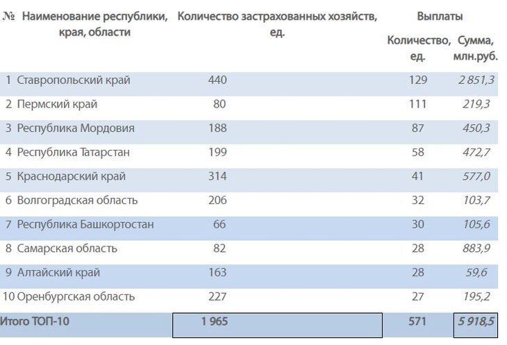     В каких регионах РФ аграрии чаще всего получают страховые выплаты
