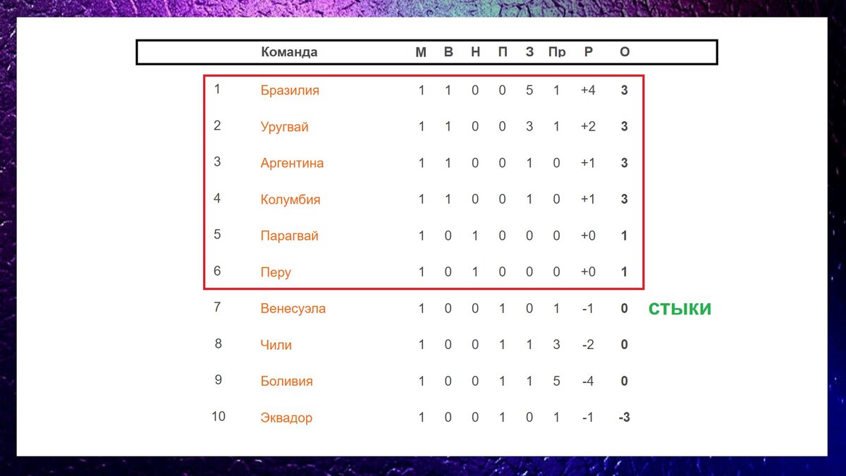 Таблица чемпионата америки по футболу. Таблица ЧМ 2026