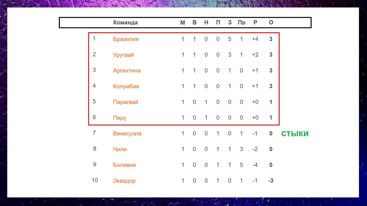 Отбор на ЧМ 2026 по футболу в Южной Америке. 1 тур. Таблица. Результаты.  Расписание. | Алекс Спортивный * Футбол | Дзен