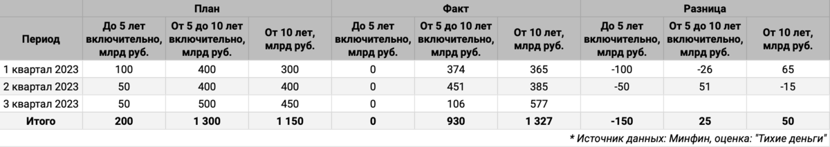 Квартальная статистика по аукционам ОФЗ в разбивке по срокам.