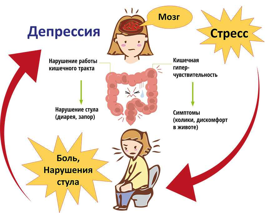 Депрессия и здоровье. Болезни вызванные стрессом. Стрессовая реакция организма. Стресс и тревожность симптомы. Болезни от стресса и депрессии.