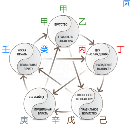 Карта следования в ба цзы