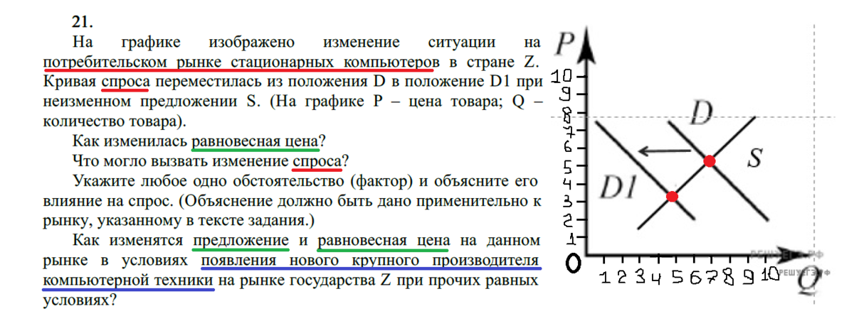 На графике изображено изменение ситуации на рынке мягкой мебели в стране