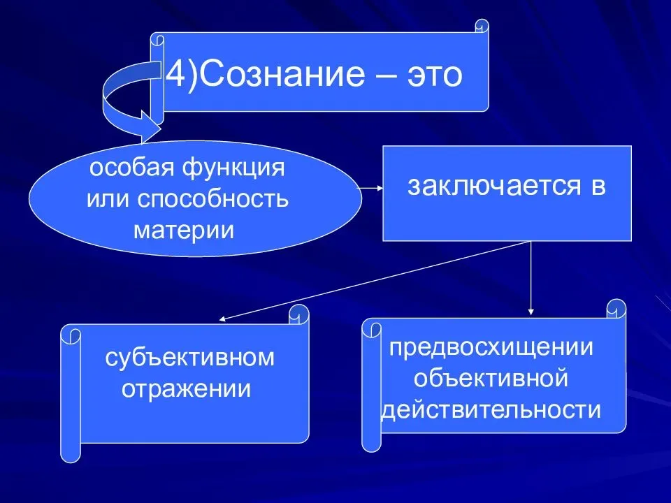 Человеческое сознание это. Сознание. Субъективное отражение объективной действительности.. Человеческое сознание. Объективное отражение действительности.