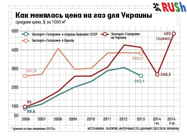 Цены на газ для Украины с 2006г. по 2014г.