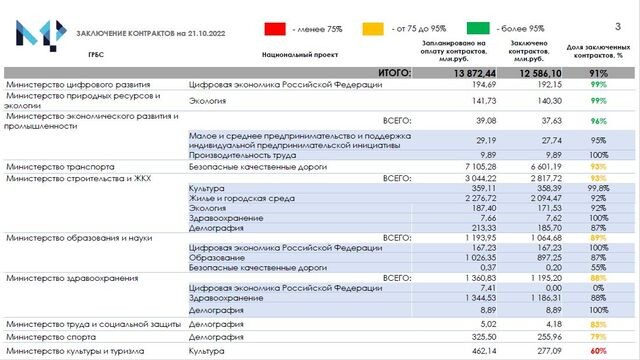    На реализацию 46 калужских проектов направлено более 22 млрд рублей Правительство Калужской области