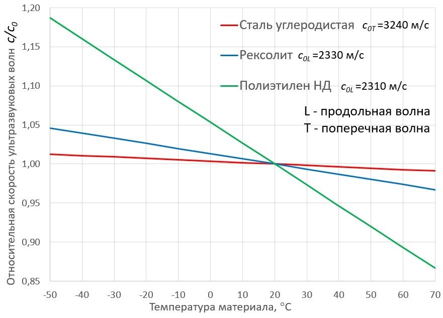  Рисунок 1 - Зависимость скорости ультразвука от температуры