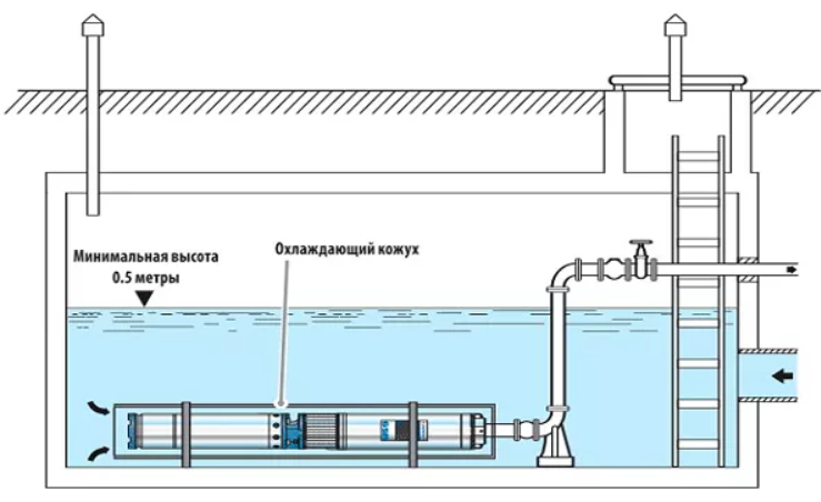 Горизонтальная установка. Монтаж скважинного насоса горизонтально. Охлаждающий кожух для скважинных насосов. Горизонтальная схема установки скважинного насоса. Кожух для горизонтальной установки скважинного насоса.