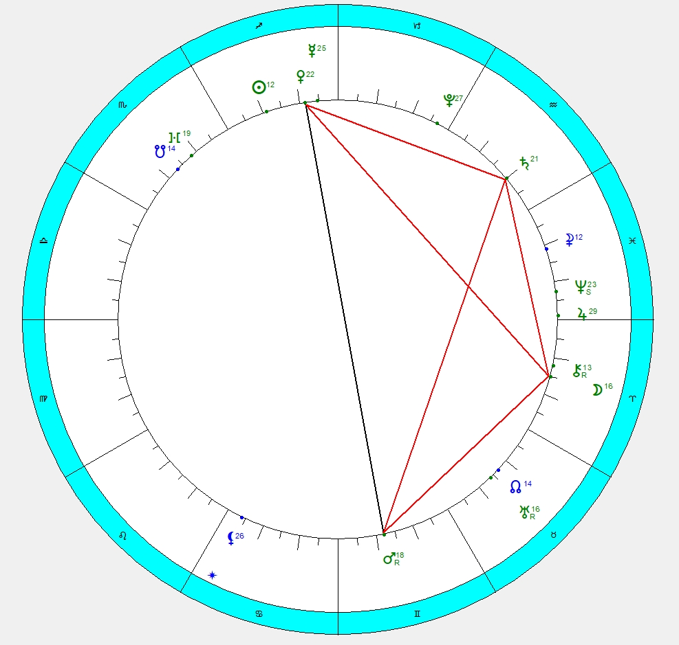 Важная планетная конфигурация субботы, Трапеция