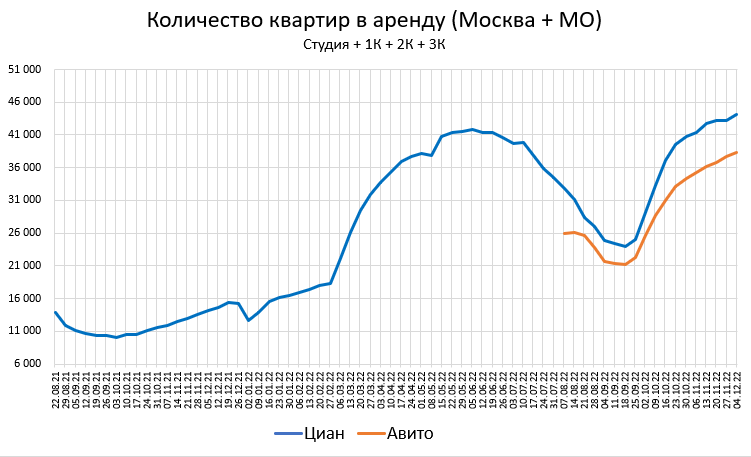 Цены квартир в Декабре. Странное начало месяца.