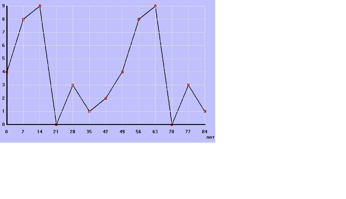 Колесо фортуны показывает нам изменение энергетики при прохождении точки жизни по знакам Зодиака со скоростью 7 лет/знак, т.е. это свастика, которая крутится по часовой стрелке, начиная с Овна. И каждые 7 лет мы озабочены определенными проблемами. А насколько эти проблемы будут нас волновать, и покажет график Колеса фортуны. Строится он тоже на основании магических действий с датой рождения. Пример графика Колеса Фортуны для человека, рожденного 25 апреля 1953 года.
Цикл 7 лет. 2504 х 1953=4890312
 
Здесь необходимо перемножить день рождения вместе с месяцем рождения на год. То есть мы производим магическое действие, выстраивая энергетическую цепочку нашего астрального тела вместе с физическим, и умножаем его с уровнем ментального тела. Этот график начинаем строить с момента рождения и через 7 лет. Допустим, график идет по нулям. Это значит, что энергетика этого знака у вас не будет включена, и очень плохо, если в этом знаке находится Солнце, тогда не будет включен Дух. Даже если у вас там стеллиум планет, планета пробуждается только при прохождении точки жизни по ней.
Практически транзиты планеты начинают по-настоящему влиять на жизнь, если по ней прошла точка жизни. Так что люди, которые родились в четвертом квадранте или в третьей зоне, конечно, пришли с большим жизненным опытом. Но они живут, как бы прошлыми наработками и только в старости начинают осознавать по-новому жизнь, когда точка жизни пройдет по планетам и включит их функции.
Представьте, если Венера находится в Козероге или в Водолее, то только после 60...70 лет человек начинает чувствовать любовь. Действительно, люди с заполненным четвертым квадрантом способны вступать поздно в брак и испытывать ранние чувства, как и люди, у которых Венера находится в Овне или в Тельце. Нам обязательно надо не упустить эти энергии при включении точкой жизни планеты. Если это происходит бессознательно, то канал как бы включается, и энергия уходит в общий резервуар. Но если отследить момент включения планеты точкой жизни, запланировать какие-то события, сможем использовать весь ее потенциал. Этот график покажет, когда и как будут включаться какие знаки и какие планеты. Зная градус, в котором находятся планеты, пользуясь таблицами прогрессии для точки жизни, вы можете с точностью до дня определить, когда у вас включится та или иная планета и на каком уровне энергетики.
Важно - будет ли она включаться на подъеме энергетики или на спаде, или на девятке максимуме. Этот график даст так же возможность оценить прошлую жизнь и увидеть наши возможности в момент эмоционального пика жизни. Тогда он строится с интервалом через год, с 19 лет. То есть с момента, когда Узлы совершают первый оборот, и когда у нас полностью заканчивается первое включение подсознания, т.е. цикл Луны - 19 лет - и цикл Узлов - 18,6 года.
Начиная с 19 лет, через год мы откладываем тот порядок цифр, который получился при перемножении чисел даты рождения. Пики покажут нам периоды, когда наиболее эмоционально воспринимаем жизнь. Как правило, романтические приключения, которые произошли с нами в этот период, являются очень сильными и ведут к последующим воспоминаниям. Часто имеют и долгую протяженность. Увлечение эмоционального плана каким-либо делом или идеей, если оно происходит на спаде графика точки жизни через один интервал, не будет иметь такого запоминающегося ритма и долгих последствий.
Так что через три-четыре года вы будете увлекаться, влюбляться или даже любить на пике эмоционального подъема.

