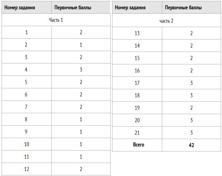 Баллы за каждое задание егэ