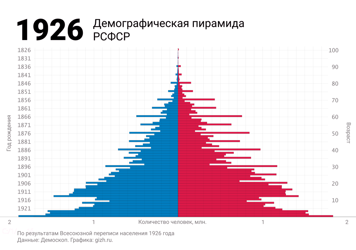 Демографическая карта ссср