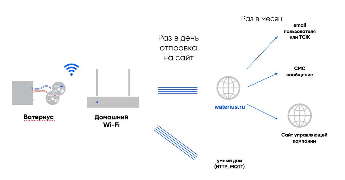 Wifi или отправка данных сотовой. настроить вай фай на телефоне. Wifi или отправка данных сотовой. реклама интернета по оптоволокну. беспроводная локальная сеть.