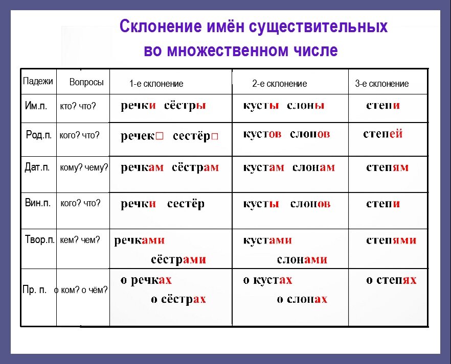 Склонение существительных — Таблица и примеры