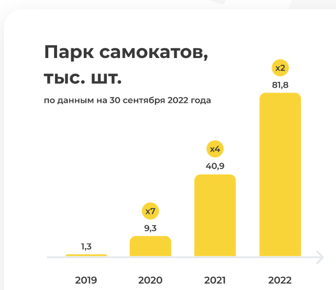 Парк самокатов компании