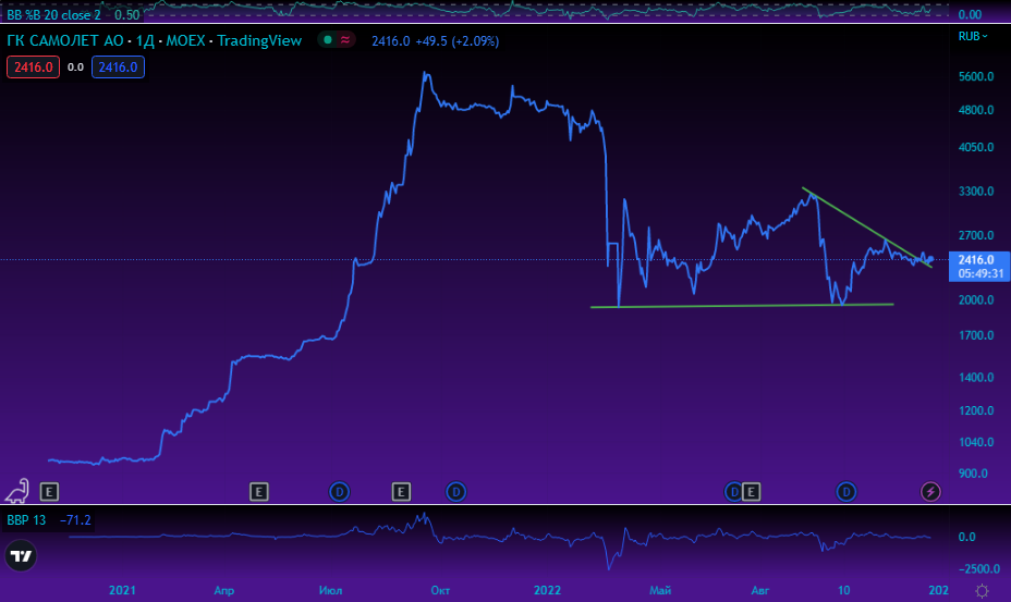 SMLT. Источник: Tradingview