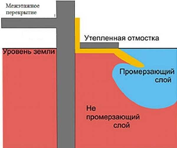 Правильный ремонт отмостки дома - пошаговая инструкция