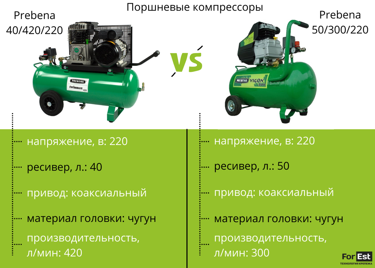 Сравнения поршневых компрессоров Prebena и Yoshi для пневмоинструмента |  Мир пневмоинструмента и крепежа от For-Est | Дзен