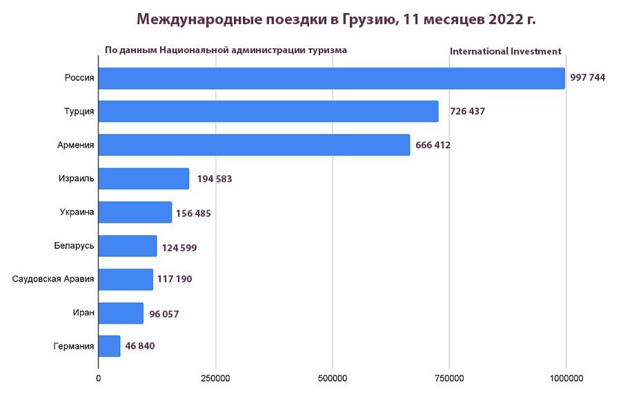 Туризм в грузии статистика фото 24