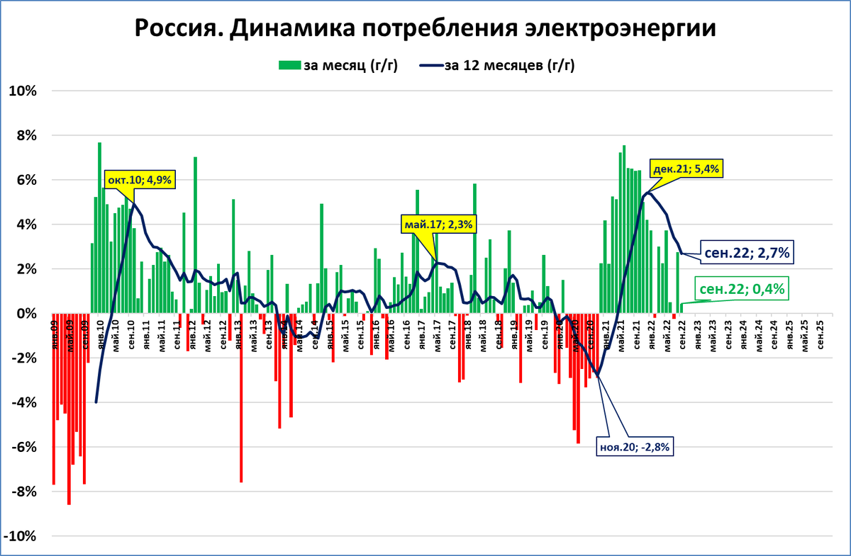 Рост ввп 0. ВВП России за 2022 год. Динамика потребления электроэнергии в России. Экономика России 2022 график. Рост ВВП России в 2022 году.