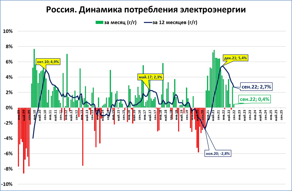 Данные по октябрю. Рост ВВП России в 2022 году. Экономика России график 2022. Потребление в России мирового ВВП. Темпы ВВП России 2022.