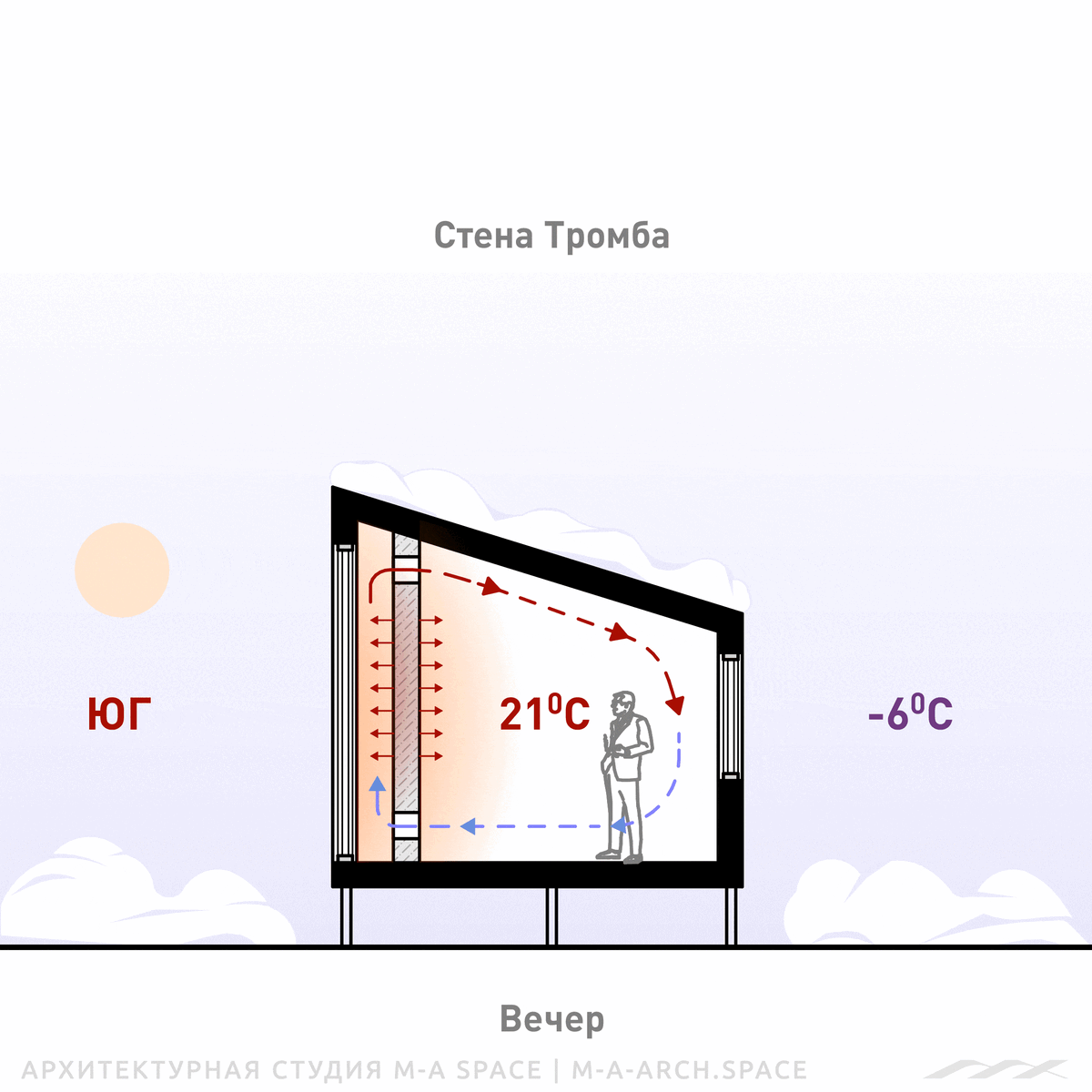 Стена Тромбе располагается на Южном фасаде дома. Между остеклением и чёрной массивной стеной минимально 15 см воздуха. Стена поглощает тепло от солнца. Дополнительно выполняют вентиляционные отверстия сверху и снизу стены - нагреваемый воздух циркулирует за счет естественной конвекции.