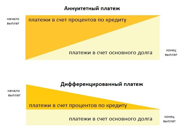 Дифференцируемый платеж и аннуитетный платеж