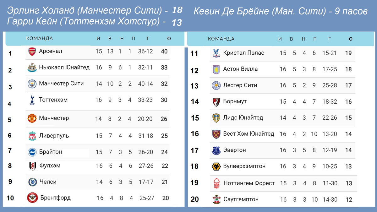 Чемпионат Англии (АПЛ). 17 тур. Результаты, расписание, таблица. | Алекс  Спортивный * Футбол | Дзен